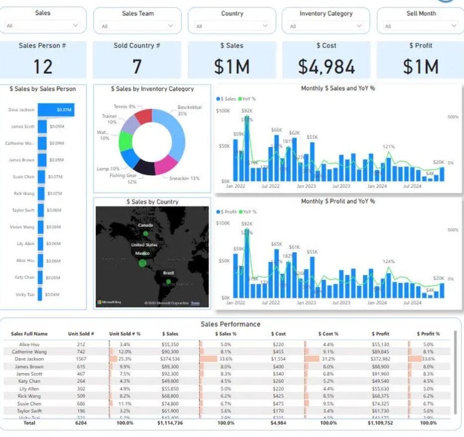 Customised internal dashboard with charts and graphs